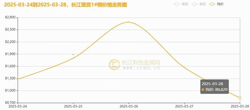 长江铜周评：“25%汽车关税”致命一击？铜价周涨幅一夜归零引发市场巨震（第13周）