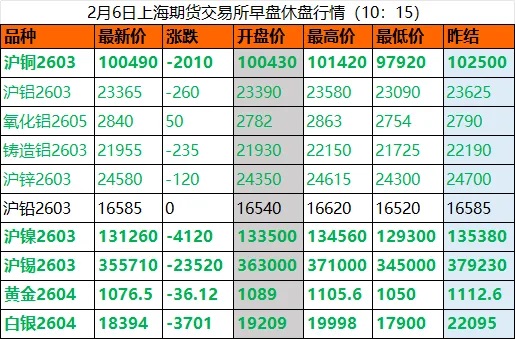 有色风暴来袭：金属价格“集体跳水”，崩盘风险几何？沪期铜深度跳水触及较低97920元/吨！
